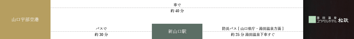 飛行機・バスでお越しの方